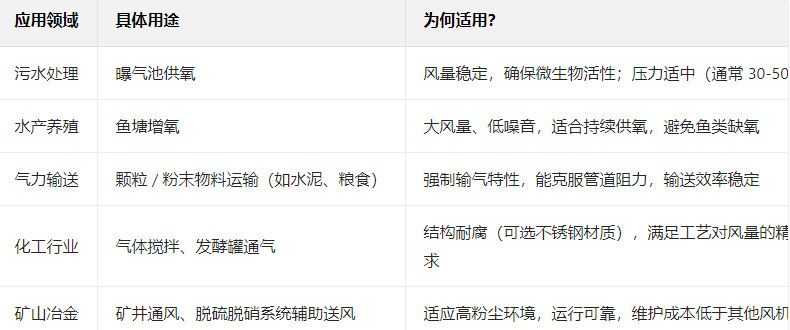 三葉羅茨鼓風機的優勢 三葉羅茨鼓風機的優勢