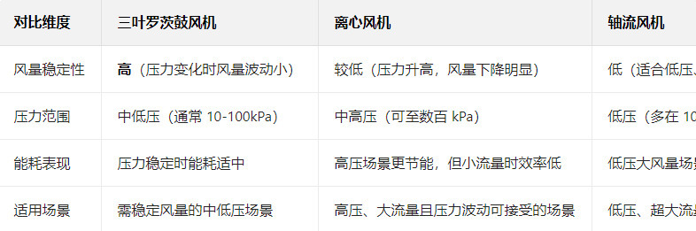 與離心風機、軸(zhóu)流風機等相比,三葉羅茨鼓風機(jī)的(de)獨特價值 與離心風機、軸流風(fēng)機等相比,三葉羅茨鼓風機的獨特價值