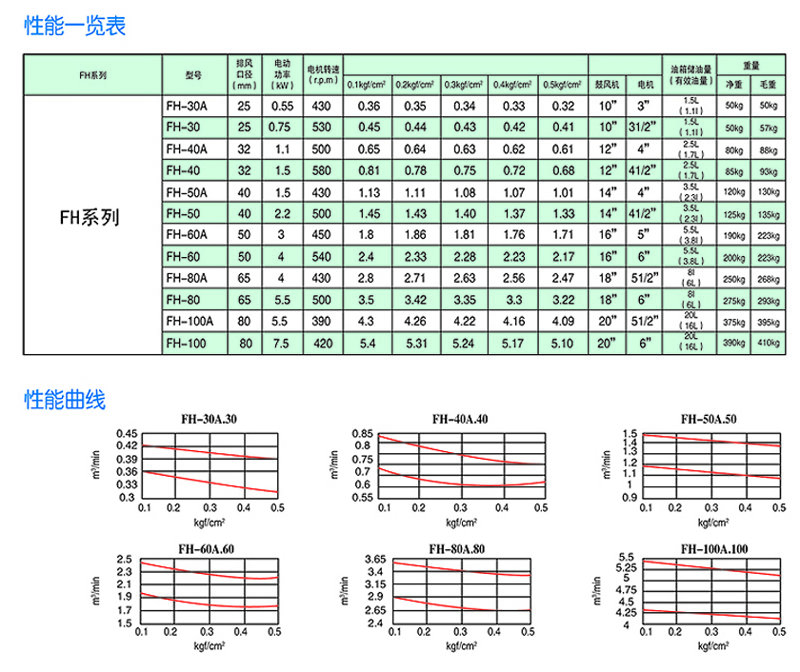 回轉式風機主要技術參數 回轉(zhuǎn)式風機主(zhǔ)要技術參數