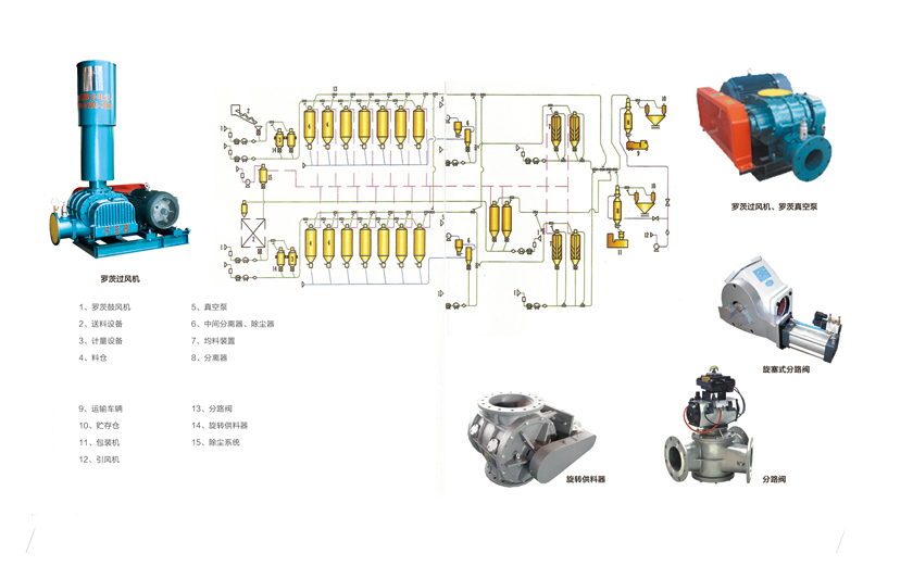 氣力輸送係統 氣力輸送係統