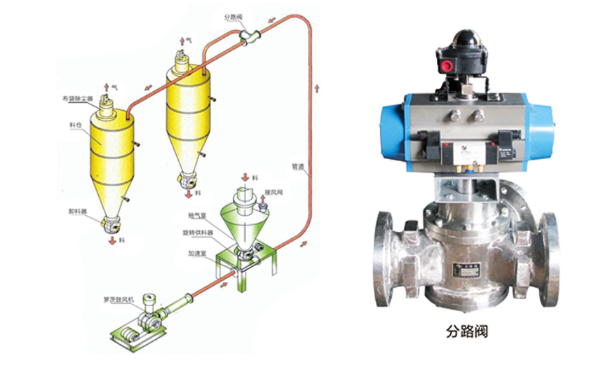 稀相(xiàng)氣力輸送係統 稀相氣力輸送係統