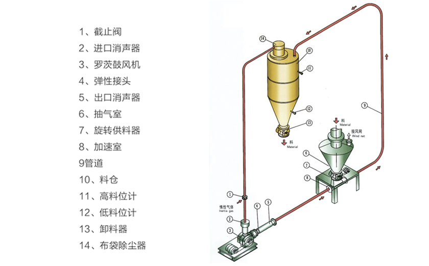 稀相氣力輸送(sòng)係統 稀相氣力輸送係統