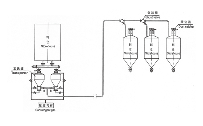 高壓供料器壓送氣(qì)力輸送(sòng)係統 高壓供料器壓送氣力輸送係統
