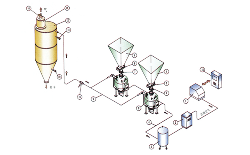 高壓供(gòng)料器壓送氣力輸送係(xì)統 高壓供料器壓(yā)送氣力輸送係統(tǒng)